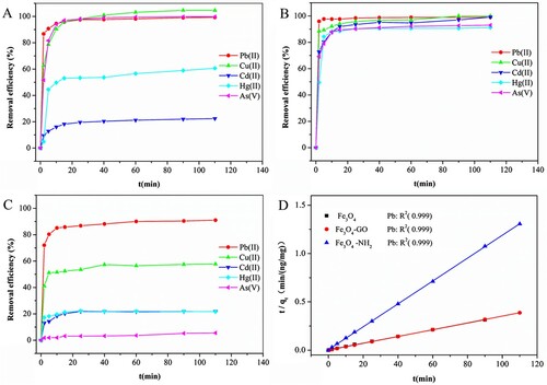 Figure 3. Effect of contact time on adsorption on Fe3O4(A), Fe3O4-GO(B), and Fe3O4@NH2 (C); Pseudo-second-order model for adsorption of Pb(II) on Fe3O4, Fe3O4-GO, and Fe3O4@NH2(D).