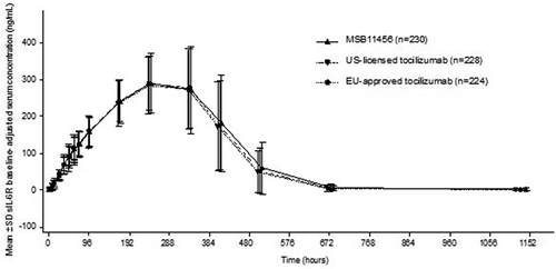 Figure 3. Arithmetic mean (SD) sIL-6 R baseline-adjusted serum concentration–time profiles following a single dose of MSB11456, US-licensed tocilizumab or EU-approved tocilizumab in healthy subjects on a linear scale (pharmacodynamic analysis seta).