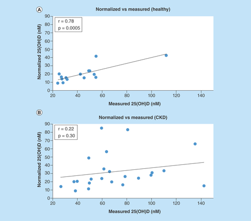 Figure 2.  Measured concentration of total 25(OH)D and the resulting normalized concentration of 25(OH)D calculated with Equation 2.(A) Healthy and (B) CKD volunteers; each point represents one set of measurements from one volunteer; measured vitamin D was obtained by direct analysis of the blood sample; normalized vitamin D was obtained from measured vitamin D and the concentration of binding proteins; the line represents the best linear fit.CKD: Chronic kidney disease.