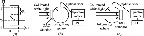 Figure 4. (a) Assumed behavior of light in OAC standard. Experimental setup to measure (b) transmittance, and (c) reflectance of OAC standard.