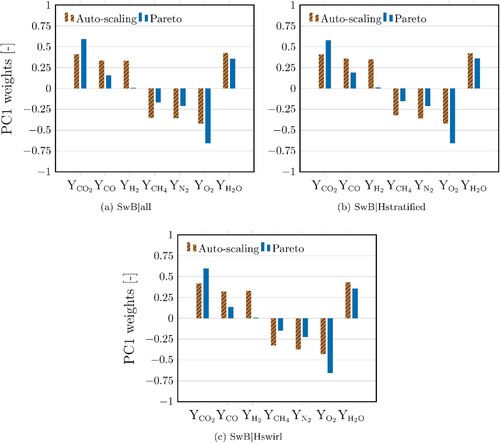 Figure 3. Comparison of weights obtained with Pareto and Auto-scaling (with strips) for the leading principal component and scalars of (a) SwB|all, (b) SwB|Hstratified and (c) SwB|Hswirl.