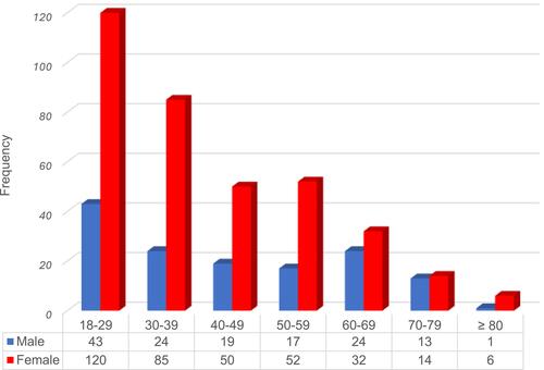 Figure 1 Distribution of age and gender of ITP patients.