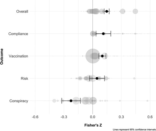 Figure 3. Meta-analytic estimates.