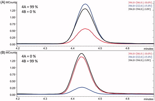 Figure 4. Example of chromatographic peaks obtained by LC-MS/MS analysis of calibration level solutions of compounds 4A (top) and 4B (bottom). LEDA purity assignment of each profile was reported (top left).