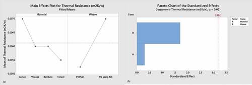 Figure 8. (a) Main effect plot and (b) Pareto chart for thermal resistance.