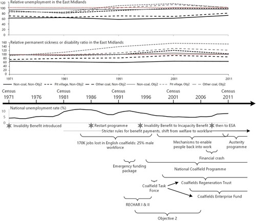 Figure 1. Summary timeline showing trends in relative unemployment and permanent sickness or disability ratios (PSDRs) in the East Midlands, non-coalfield, pit villages and other coalfields, with and without Objective 2 status, 1971–2011, in the context of national trends in unemployment, changes to the welfare system and regeneration in the coalfields.