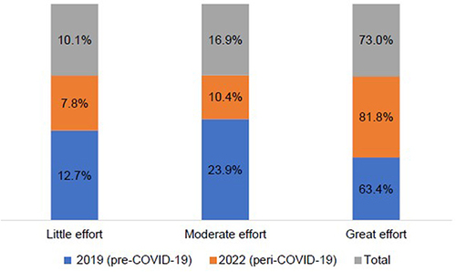 Figure 5 The students’ perception related to the effort they have to put in by performing hand hygiene practices while examining patients, comparing pre-COVID-19 (2019) and peri-COVID-19 (2022).