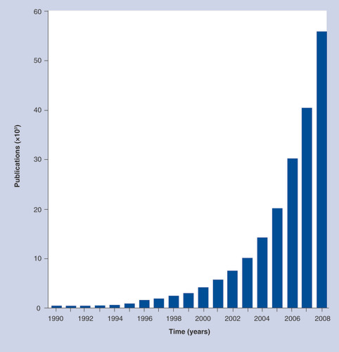Figure 1. Total number of papers published on epigenetics since 1990 versus year of publication.