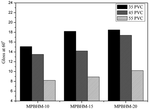 Figure 20. Gloss of paint with 2.5% of MPBHM.