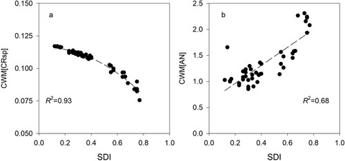 Figure 3. Scatter plots and best fit regression lines for the relationships between the Simpson’s Diversity Index (SDI) and the functional diversity index calculated for different functional traits: (a) CWM[CRsp] and (b) CWM[AN].