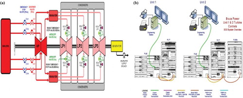 Figure 8. Distributed control system for turbine control. (a) Turbine overall layout (Gray & Basu, Citation2009). Upgrade of the turbine control system for Bruce nuclear plant units 1 and 2 and (b) Distributed control system overview in Gray and Basu (Citation2009).