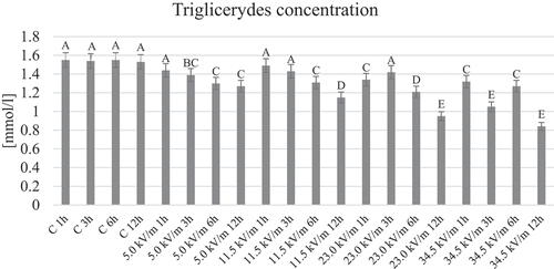 Figure 3. Average concentration of triglycerides in the hemolymph of honeybees from the individual groups. The name of the group combines the E-field intensity to which the honeybees were exposed and the duration of the factor’s action. Control groups are marked with letter C. The letter: A, B, C, … on the figure indicate statistical differences within and between groups at the level of p ≤ 0.05