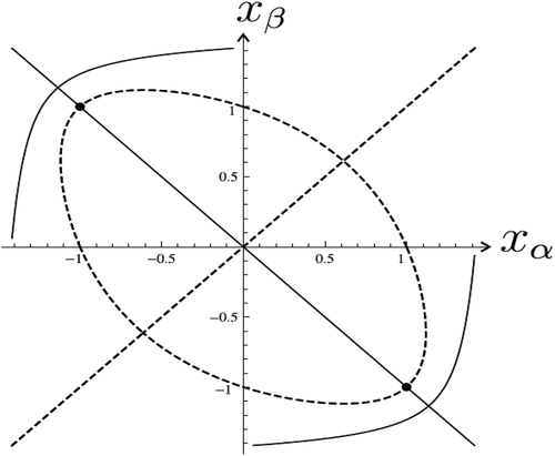 Figure 27. The trajectory of Ψ1=0 (solid), Φ1=0 (dashed), the points which correspond to solutions of system (34) and to the problem (43), (2), δ=0.98
