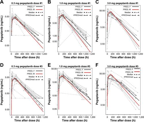 Figure S1 Time course of the observed and predicated plasma pegaptanib concentrations.Notes: Data presented from samples obtained after the first and third doses, respectively, of pegaptanib (a and d) 0.3 mg, (b and e) 1.0 mg, and (c and f) 3.0 mg, per eye. Gray circles represent concentrations below the lower limit of quantification (BLQ); gray squares represent concentrations equal to or less than BLQ. Model predications plotted here determined using the final model assuming a fixed dosing interval of 6 weeks. The median and IPREDmed were calculated by time-interval bins. For visual clarity, only statistics with more than five observations are plotted.Abbreviations: F, females; h, hours; IPREDmed, median of individual PRED prediction; M, males; PRED, prediction.