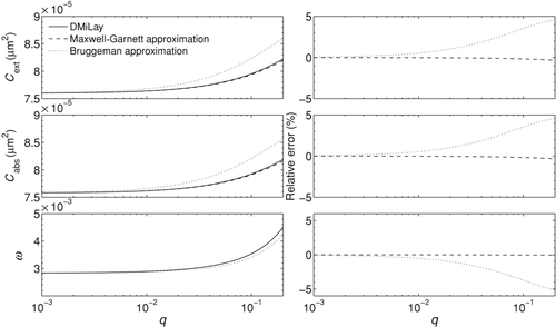 FIG. 2 The extinction and absorption cross sections and the single-scattering albedo of a single water-coated soot sphere as functions of relative thickness of the water coating. The core radius of the soot monomer is 15 nm, and the incident wavelength is 0.628 μm.