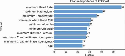 Figure 2. Feature importance of XGBoost model sorted by F score to show the features had a greater impact on the outcome.