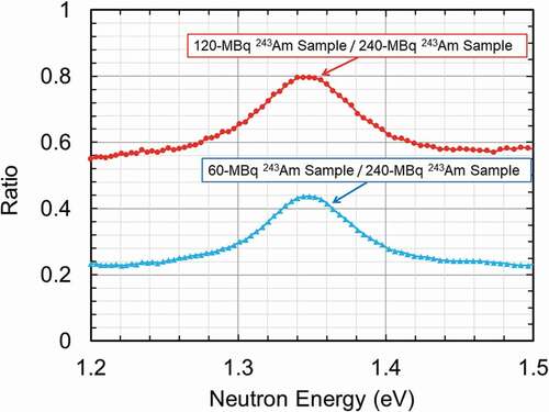 Figure 8. Ratios of the capture yields of the 120-MBq 243Am sample and the 60-MBq 243Am sample to that of the 240-MBq 243Am sample.