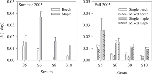 Figure 2. Breakdown rates (−k) for single-species leaf packs of maple and beech in summer 2005, and breakdown rates for single- and mixed-species packs of maple and beech in autumn 2005. Bars are mean breakdown rates +1 SE.