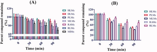 Figure 6. Metabolic stability profiles of toddalolactone in HLMs, DLMs, PLMs, MLMs, RAMs, RLMs and MIMs for oxidative metabolism (A) and glucuronidation of toddalolactone (B). Data represent the mean ± SD. N = 3. *p < 0.05 versus HLMs at each time-point (0, 30, 60 and 90 min).