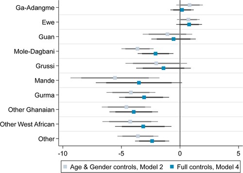 Figure 1. Effect of linguistic group on educational attainment. Figure displays average difference in years of educational attainment between those that identify Akan as their mother tongue and those that belong to other linguistic groups. Dots and lines show point estimate of coefficients and their confidence intervals for Model 2 and Model 4, respectively. The thinner bar shows 99 confidence interval and the thicker one 95% confidence interval. The vertical line at 0 represent no effect size.