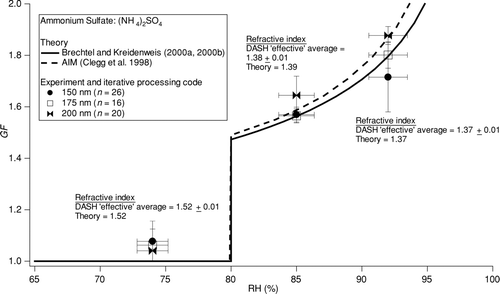 FIG. 7 Comparison between two thermodynamic models and DASH-SP data for ammonium sulfate particles. The reported DASH-SP results were calculated by using iterative procedure in Figure 5 to process the OPC pulse height data. The RH error bars reflect uncertainties in the RH measurement, while the GF error bars reflect the precision of the measurement after several repetitive trials.