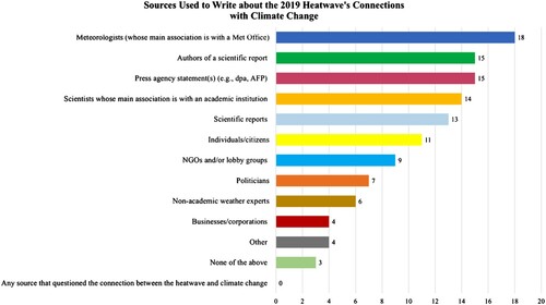 Figure 5. Sources journalists use to write about the 2019 heatwave’s connections with climate change (n = 36); multiple answers were possible.