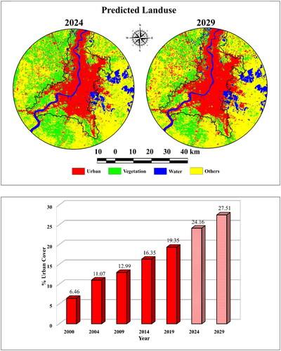 Figure 8. Predicted land use maps for 2024 and 2029.