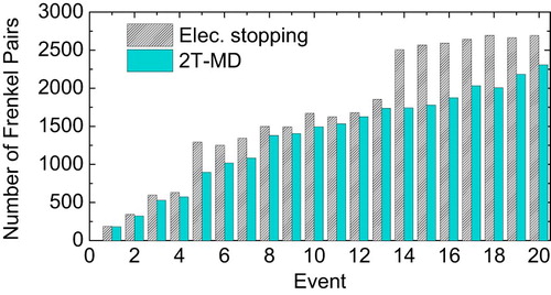 Figure 1. Number of Frenkel pairs for 20 100 keV Ni cascade events in Ni, with and without the e–ph coupling.