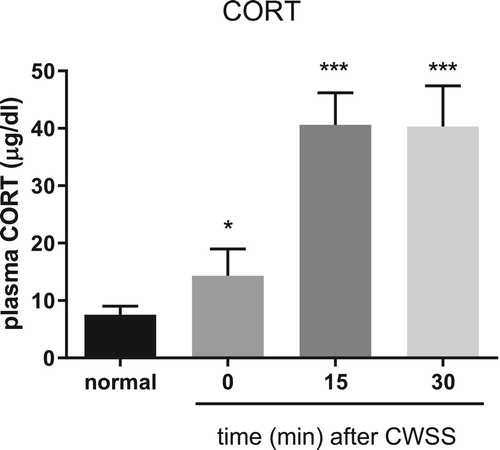 Figure 1. Effect of acute CWSS on plasma CORT. The plasma CORT levels were examined for 0, 15, and 30 min after cold water swimming stress. Values are mean ± SEM. The mice number of animals used in each group was 8. *p < 0.05, **p < 0.01, ***p < 0.001.