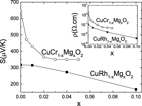Figure 2. Dependence on Mg content x of the thermopower at 300 K of CuCr1-xMgxO2 and CuRh1-xMgxO2. Inset: Dependence on Mg content x of the resistivity at 300 K of CuCr1-xMgxO2 and CuRh1-xMgxO2.