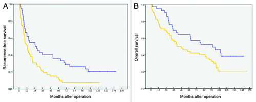 Figure 1. (A) Postoperative recurrence-free survival. The 5-y RFS of patients in the “ATVAC” group (n = 42) was 35.7%, with a median RFS of 24.5 mo. The 5-y RFS of patients in the “Operation alone” group (n = 52) was 11.5%, with a median RFS of 12.6 mo (P = 0.011). (B) Postoperative overall survival. The 5-y OS of patients in the “ATVAC” group was 64.3%, with a median OS of 97.7 mo. The 5-y OS of patients in the “Operation alone” group was 44.2%, with a median OS was 41.0 mo (P = 0.029).