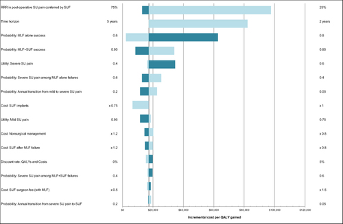 Figure 3 Tornado diagram of incremental cost-effectiveness ratio (ICER).