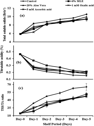 Figure 2. Impact of edible coatings (a) and shelf days (b) on total soluble solid contents (°Brix) in strawberry cv. “Chandler” at ambient conditions (25 ± 2°C and 55–60% RH). Vertical bars Indicated ± SE of means, n = 15 replicates. Means not sharing same letters differ significantly from each other; P ≤ .05.