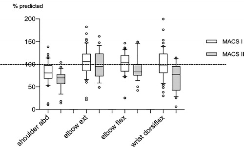 Figure 1. Box plot for four muscle groups in the arms, divided by MACS level. Data in % of predicted value, boxes indicating median and 25–75 percentile, and circles show observations outside 10 or 90 percentile. Dashed line indicating predicted normal.