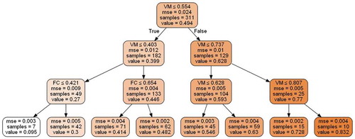 Figure 1. Decision tree having depth-4