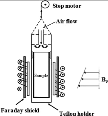 Figure 1. Schematic diagram of NMR set-up. The step motor is used to position the sample in the NMR set up.