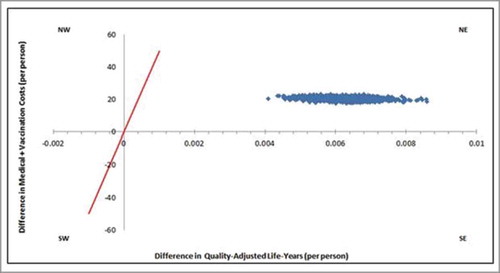 Figure 1b. Probabilisc sensivity analysis ICER scaerpolt, of elderly adults aged > 65 years old.