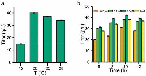 Figure 4. Optimization of induction conditions for soluble expression of β-fructofuranosidase. (a) Effect of temperature on the activities of β-fructofuranosidase. (b) Effect of inducing IPTG concentration and time on the activities of β-fructofuranosidase