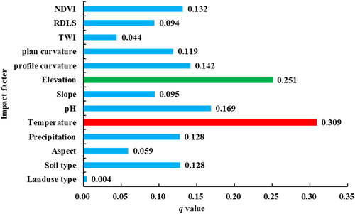 Figure 6. Factor detection results.