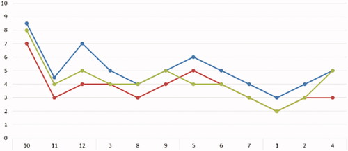 Figure 1. Median, as a function of intraoral photograph, for the answers of the three groups: orthodontic specialists (blue), nonspecialists working in orthodontics (red) and students (green).