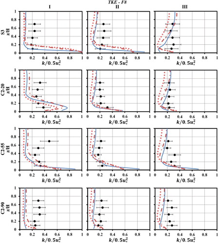 Figure 11. Turbulent kinetic energy profiles for cross-sections S3, C2-20, C2-55 and C2-90 and three columns (I, II, III): — standard ; –•– classical ; … improved ; and • experimental measurements, the uncertainty band is shown by error bars (F8).