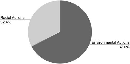 Figure 1. All actions during the first year of Trump’s presidency (N = 256) broken into environmental and racial arenas.