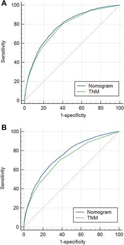 Figure 7 Receiver operating characteristic (ROC) curves of the two nomograms for elderly patients undergoing radical gastrectomy. (A) ROC curve for OS; (B) ROC curve for GCSS.