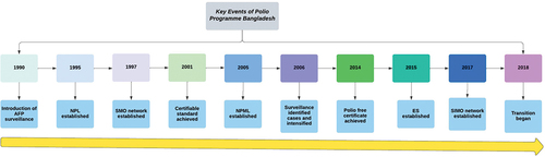 Figure 2. Key events of the polio program, Bangladesh.