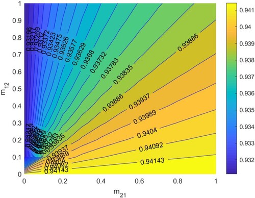 Figure 8. The contour plot of the basic reproduction number R0 versus migration rates m21 and m12 under parameters setting: β1=0.30,β2=0.69. Other parameters are shown in Table 2.