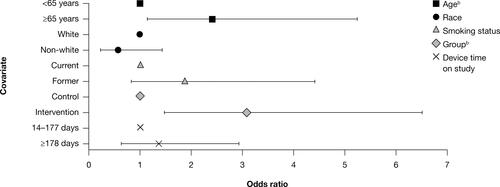 Figure 7 Odds of ≥80% adherence by subgroup: FAS (95% CI).a