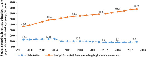 FIGURE 8. Tertiary Education Enrolment in Uzbekistan and the Europe and Central Asia Region, 1999–2017Source: World Bank (Citation2019).