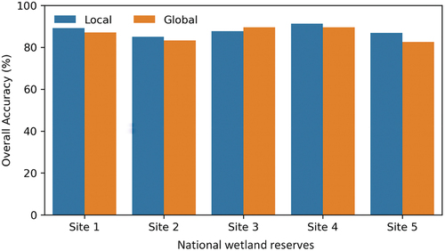 Figure 8. Comparison of global and local classifiers across five national wetland reserves using overall accuracy.