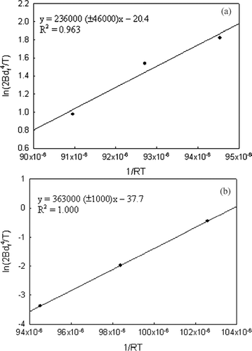 FIG. 7 Plot of ln(2Bd f 4/T) (= y) with 1/RT (= x) to obtain the activation energy (slope, J mol− 1) and the pre-exponential factor (exp(intercept)/2d f 4, s nm− 4 K− 1) for (a) pristine TiO2 and (b) V-TiO2.