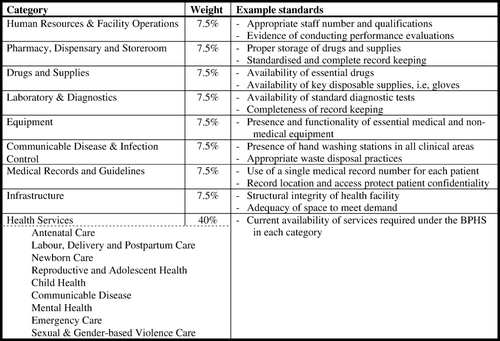 Figure 1.  Accreditation categories for assessment of Basic Package of Health Services implementation in Liberia, 2009.